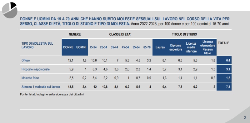 molestie lavoro dati istat molestie lavoro dati istat