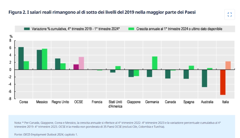 salari decrescita ocse salari decrescita ocse