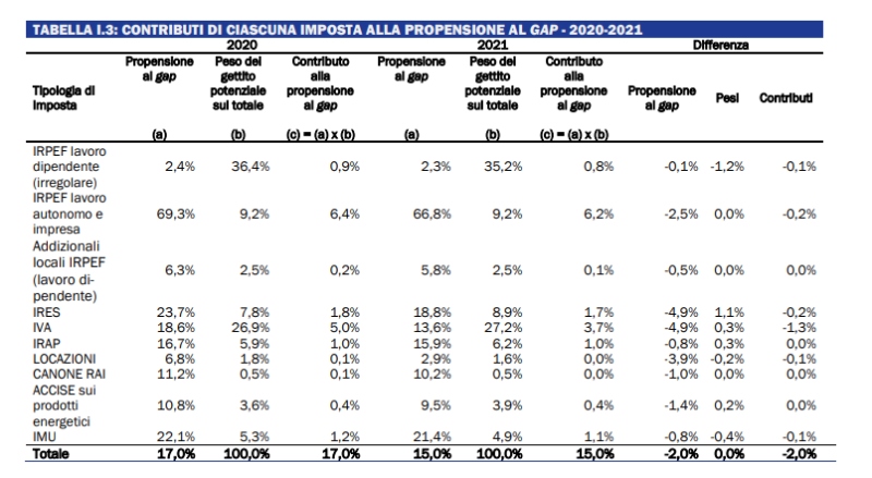 propensione gap italia tasse propensione gap italia tasse