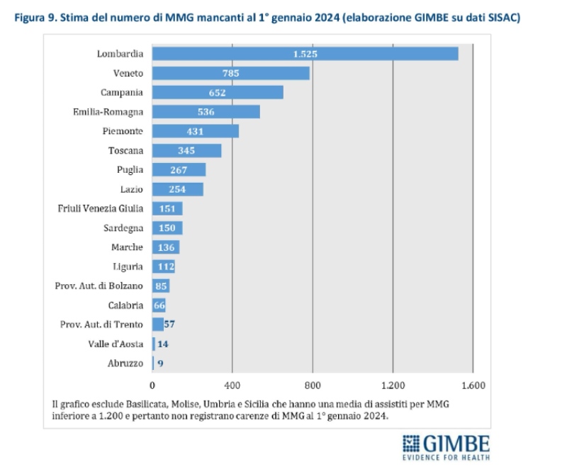 gimbe carenza medici lombardia gimbe carenza medici lombardia