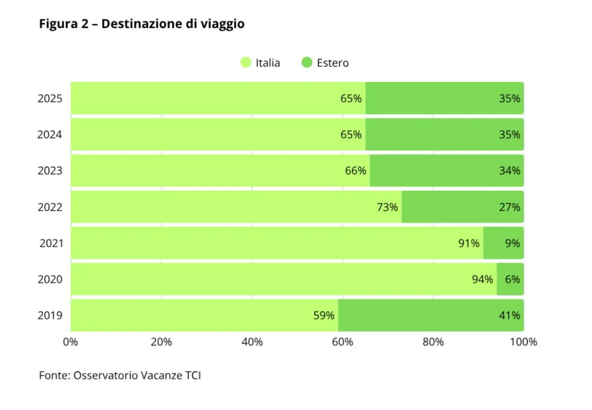 destinazione viaggi estero italia